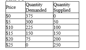 Table 6-2 -Refer to Table 6-2. A price ceiling set at $5 results in