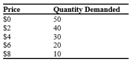 Table 5-12 -Refer to Table 5-12. Using the midpoint method, what is the price elasticity of demand between $6 and $8?