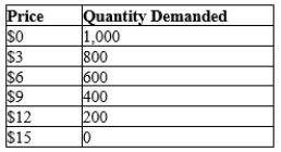 Table 5-3 Consider the following demand schedule. -Refer to Table 5-3. Using the midpoint method, demand is unit elastic when price changes from
