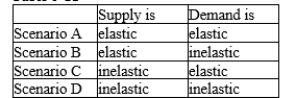 Table 5-11 -Refer to Table 5-11. Which scenario describes the market for oil in the long run?
