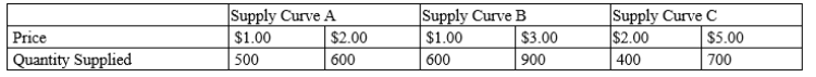 Table 5-9 -Refer to Table 5-9. Along which of the supply curves does quantity supplied move proportionately more than the price?