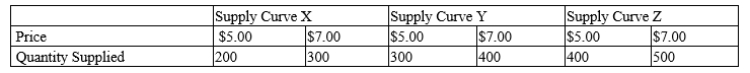 Table 5-10 ā ā ā -Refer to Table 5-10. Using the midpoint method, which of the three supply curves has the most inelastic price elasticity of supply?