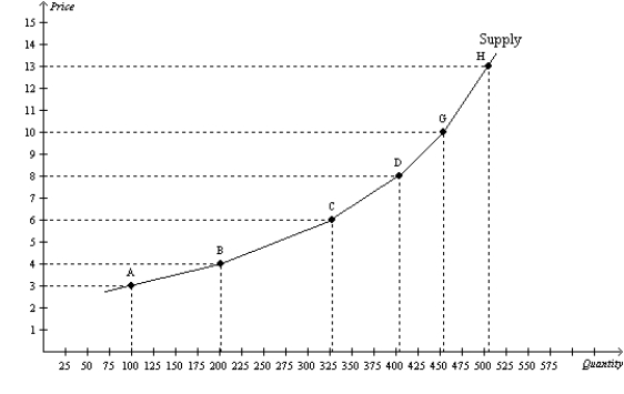 Figure 5-15 -Refer to Figure 5-15. Along which of these segments of the supply curve is supply least elastic?