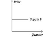 Figure 5-19 -Refer to Figure 5-19. Which of the following statements is correct?