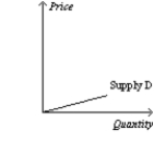 Figure 5-19 -Refer to Figure 5-19. Which of the following statements is correct?