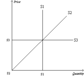 Figure 5-20 -Refer to Figure 5-20. Which supply curve is most likely relevant over a very long period of time?