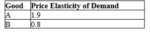 Table 5-1 -Refer to Table 5-1. Which of the following is consistent with the elasticities given in Table 5-1?