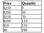 Table 5-2 -Refer to Table 5-2. Using the midpoint method, if the price falls from $100 to $50, the price elasticity of demand is