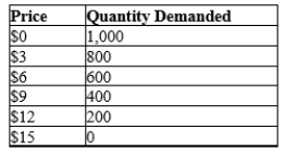 Table 5-3 Consider the following demand schedule. -Refer to Table 5-3. Using the midpoint method, in which range is demand most elastic?