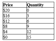 Table 5-4 The following table shows the demand schedule for a particular good. -Refer to Table 5-4. Using the midpoint method, what is the price elasticity of demand when price rises from $12 to $16?