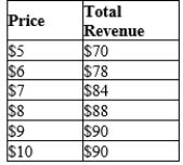 Table 5-5 -Refer to Table 5-5. As price rises from $7 to $8, the price elasticity of demand using the midpoint method is approximately