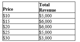 Table 5-6 -Refer to Table 5-6. As price rises from $10 to $15, the price elasticity of demand using the midpoint method is approximately