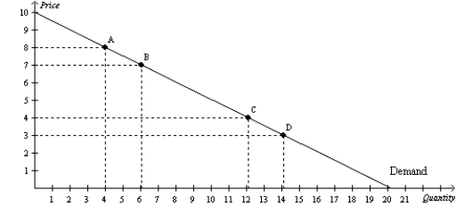 Figure 5-9 -Refer to Figure 5-9. Using the midpoint method, the price elasticity of demand between point A and point B is