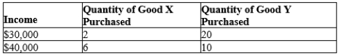 Table 5-8 -Refer to Table 5-8. Using the midpoint method, the income elasticity of demand for good Y is