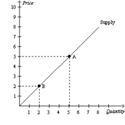 Figure 4-10 -Refer to Figure 4-10. The movement from Point A to Point B represents a(n)