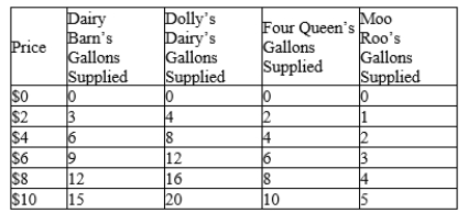 Table 4-7 -Refer to Table 4-7. If these are the only four sellers in the market for ice cream, then when the price decreases from $10 to $8, the market quantity supplied decreases by