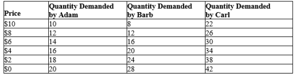 Table 4-4 -Refer to Table 4-4. Suppose the market consists of Barb and Carl only. If the price falls by $2, the quantity demanded in the market increases by