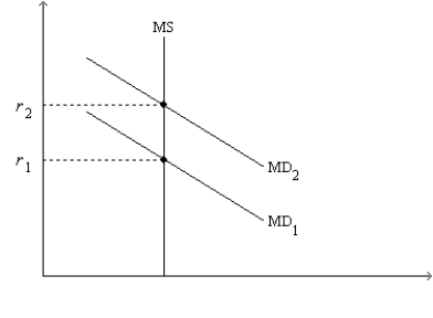 Figure 34-6. On the left-hand graph, MS represents the supply of money and MD represents the demand for money; on the right-hand graph, AD represents aggregate demand. The usual quantities are measured along the axes of both graphs. -Refer to Figure 34-6. Suppose the graphs are drawn to show the effects of an increase in government purchases. If it were not for the increase in r from r<sub>1</sub> to r<sub>2</sub>, then