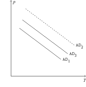 Figure 34-6. On the left-hand graph, MS represents the supply of money and MD represents the demand for money; on the right-hand graph, AD represents aggregate demand. The usual quantities are measured along the axes of both graphs. -Refer to Figure 34-6. Suppose the graphs are drawn to show the effects of an increase in government purchases. If it were not for the increase in r from r<sub>1</sub> to r<sub>2</sub>, then