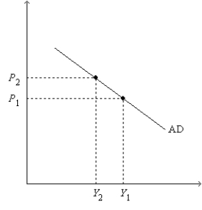 Figure 34-2. On the left-hand graph, MS represents the supply of money and MD represents the demand for money; on the right-hand graph, AD represents aggregate demand. The usual quantities are measured along the axes of both graphs. . -Refer to Figure 34-2. Assume the money market is always in equilibrium. Under the assumptions of the model,