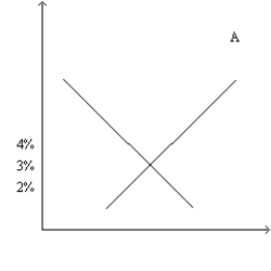 Figure 32-4 Refer to this diagram of the open-economy macroeconomic model to answer the questions below. -Refer to Figure 32-4. Suppose that the government goes from a budget surplus to a budget deficit. The effects of the change could be illustrated by
