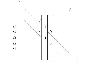 -Refer to Figure 32-6. If equilibrium were at point j and the government imposed import quotas the equilibrium moves to