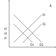 Figure 32-7 Refer to this diagram of the open-economy macroeconomic model of the Mexican economy to answer the questions below. -Refer to Figure 32-7. Suppose that the Mexican economy starts at r2 and e3. Which of the following is consistent with the effects of capital flight?