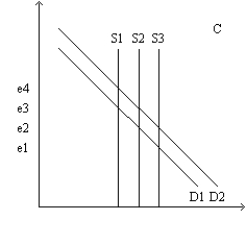 Figure 32-7 Refer to this diagram of the open-economy macroeconomic model of the Mexican economy to answer the questions below. -Refer to Figure 32-7. Suppose that the Mexican economy starts at r2 and e3. Which of the following is consistent with the effects of capital flight?