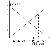 Figure 32-1 -Refer to Figure 32-1. The loanable funds market is in equilibrium at