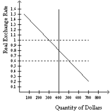 Figure 32-2 -Refer to Figure 32-2. What are the equilibrium values of the real exchange rate and net exports?