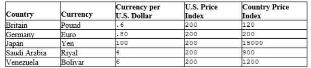 Use the (hypothetical) information in the following table to answer the following questions. Table 31-2 -Refer to Table 31-2. In real terms, U.S. goods are less expensive than goods in which country(ies)?