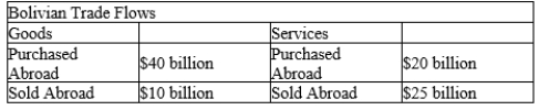 Table 31-1 -Refer to Table 31-1. What are Bolivia's exports?