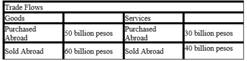 Table 31-2 Colombian Trade Flows -Refer to Table 31-2. What are Colombian imports?