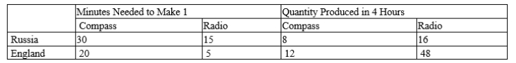 Table 3-41 -Refer to Table 3-41. Which country has a comparative advantage in producing compasses?