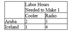 Table 3-37 Assume that Aruba and Iceland can switch between producing coolers and producing radios at a constant rate. -Refer to Table 3-37. Iceland should export