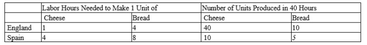 Table 3-38 Assume that England and Spain can switch between producing cheese and producing bread at a constant rate. ​   -Refer to Table 3-38. England should export