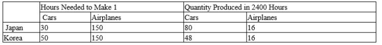 Table 3-39 Assume that Japan and Korea can switch between producing cars and producing airplanes at a constant rate. ​ ​   ​ -Refer to Table 3-39. Japan should specialize in the production of