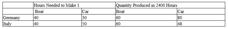 Table 3-40 -Refer to Table 3-40. Italy should specialize in the production of