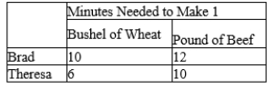 Table 3-20 Assume that Brad and Theresa can switch between producing wheat and producing beef at a constant rate. -Refer to Table 3-20. What is Theresa's opportunity cost of producing one pound of beef?