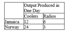 Table 3-21 Assume that Jamaica and Norway can switch between producing coolers and producing radios at a constant rate. The following table shows the number of coolers or number of radios each country can produce in one day. -Refer to Table 3-21. At which of the following prices would both Jamaica and Norway gain from trade with each other?