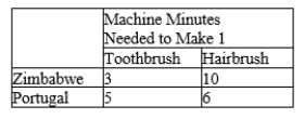 Table 3-22 Assume that Zimbabwe and Portugal can switch between producing toothbrushes and producing hairbrushes at a constant rate. -Refer to Table 3-22. Assume that Zimbabwe and Portugal each has 60 machine minutes available. Originally, each country divided its time equally between the production of toothbrushes and hairbrushes. Now, each country spends all its time producing the good in which it has a comparative advantage. As a result, the total output increased by