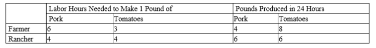 Table 3-23 Assume that the farmer and the rancher can switch between producing pork and producing tomatoes at a constant rate. -Refer to Table 3-23. The opportunity cost of 1 pound of tomatoes for the rancher is