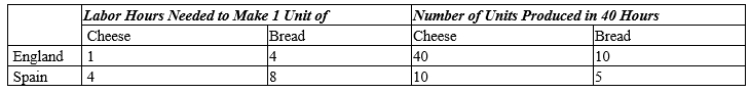 Table 3-24 Assume that England and Spain can switch between producing cheese and producing bread at a constant rate. -Refer to Table 3-24. England has a comparative advantage in the production of