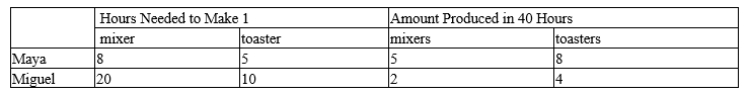 Table 3-25 Assume that Maya and Miguel can switch between producing mixers and producing toasters at a constant rate. -Refer to Table 3-25. Maya has an absolute advantage in the production of