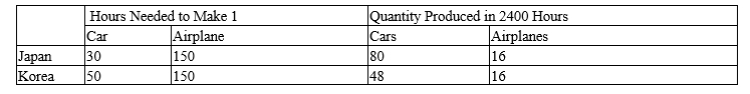 Table 3-26 Assume that Japan and Korea can switch between producing cars and producing airplanes at a constant rate. -Refer to Table 3-26. Japan's opportunity cost of one airplane is