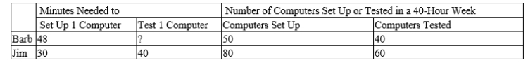Table 3-28 Barb and Jim run a business that sets up and tests computers. Assume that Barb and Jim can switch between setting up and testing computers at a constant rate. The following table applies. -Refer to Table 3-28. Barb's opportunity cost of testing one computer is setting up