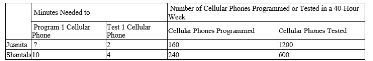 Table 3-29 Juanita and Shantala run a business that programs and tests cellular phones. Assume that Juanita and Shantala can switch between programming and testing cellular phones at a constant rate. The following table applies. -Refer to Table 3-29. Shantala has an absolute advantage in