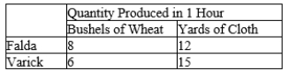 Table 3-30 Assume that Falda and Varick can switch between producing wheat and producing cloth at a constant rate. -Refer to Table 3-30. Varick has a comparative advantage in the production of
