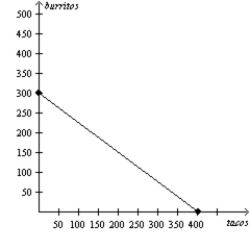 Figure 3-14 Arturo's Production Possibilities Frontier Dina's Production Possibilities Frontier -Refer to Figure 3-14. Arturo and Dina would not be able to gain from trade if Dina's opportunity cost of one taco changed to
