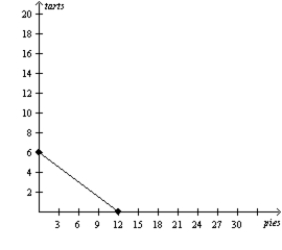 Figure 3-17 Maxine's Production Possibilities Frontier Daisy's Production Possibilities Frontier -Refer to Figure 3-17. At which of the following prices would both Maxine and Daisy gain from trade with each other?